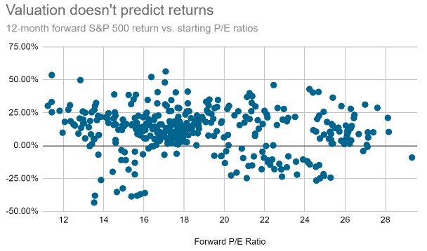 12 month trailing S&P return vs P/E ratios